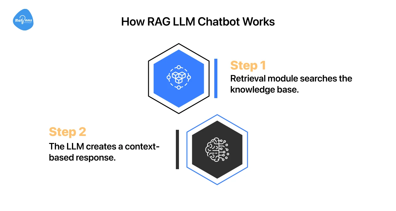 How RAG LLM Chatbot Works